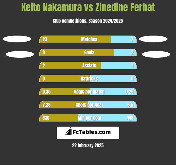 Keito Nakamura vs Zinedine Ferhat h2h player stats