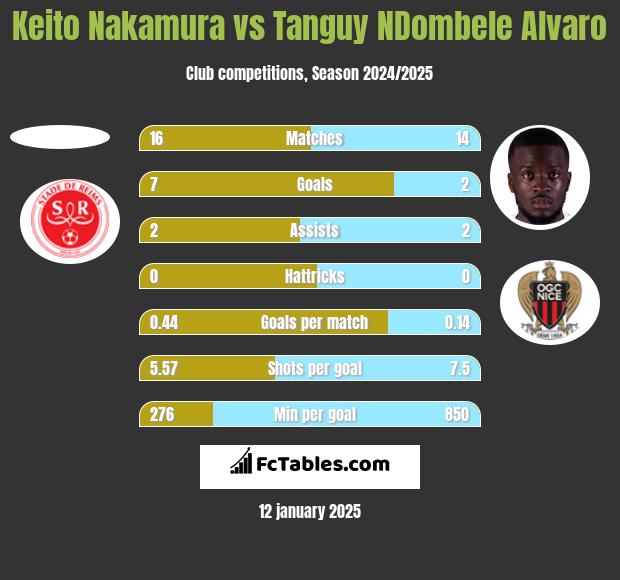 Keito Nakamura vs Tanguy NDombele Alvaro h2h player stats