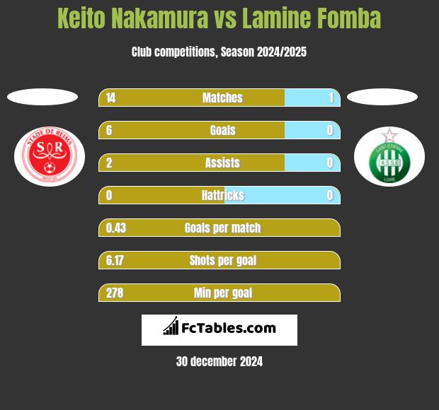 Keito Nakamura vs Lamine Fomba h2h player stats