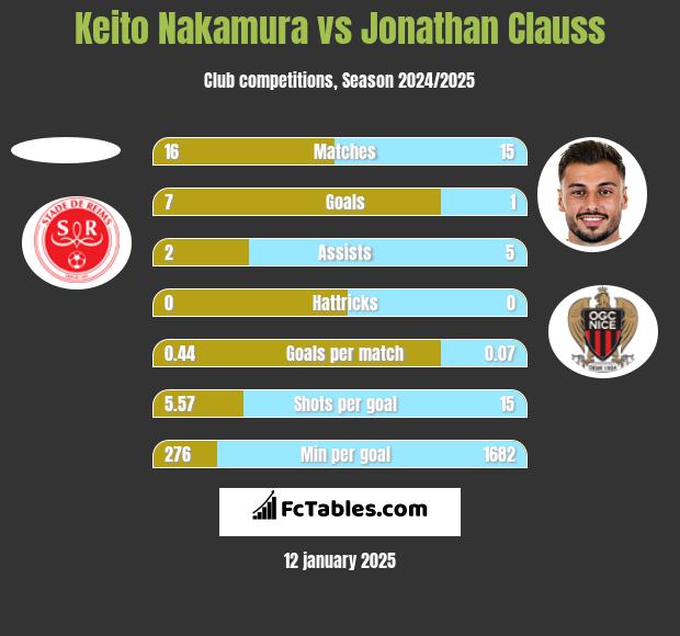 Keito Nakamura vs Jonathan Clauss h2h player stats