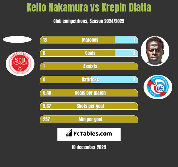 Keito Nakamura vs Krepin Diatta h2h player stats