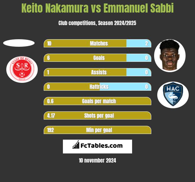 Keito Nakamura vs Emmanuel Sabbi h2h player stats