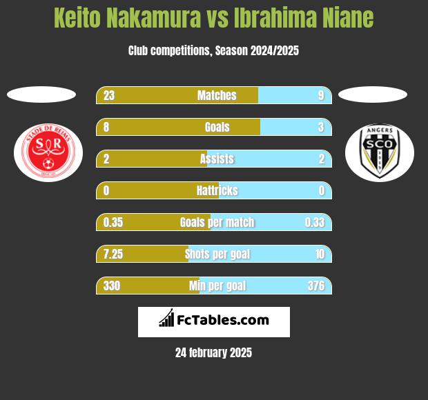 Keito Nakamura vs Ibrahima Niane h2h player stats