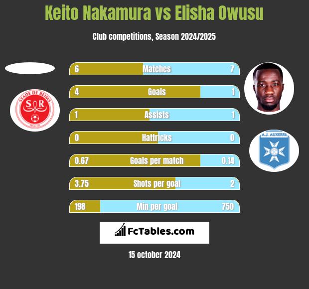 Keito Nakamura vs Elisha Owusu h2h player stats