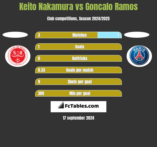 Keito Nakamura vs Goncalo Ramos h2h player stats