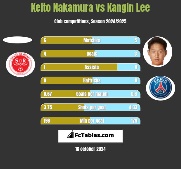 Keito Nakamura vs Kangin Lee h2h player stats