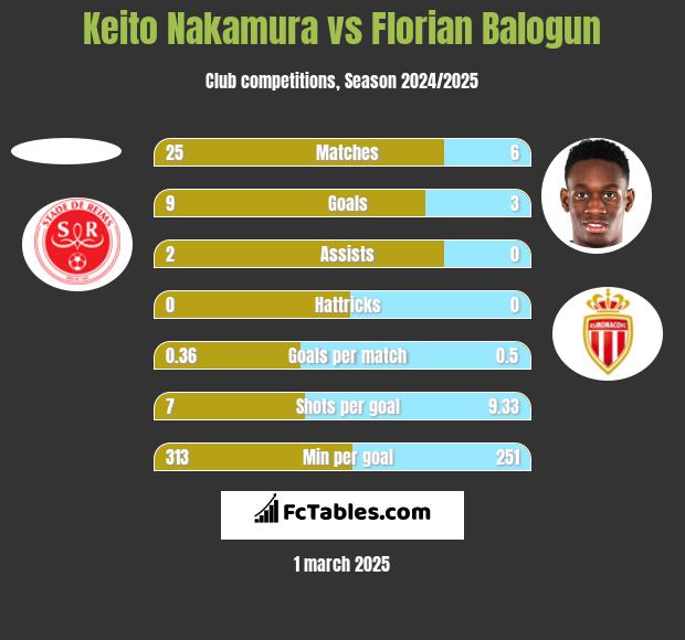 Keito Nakamura vs Florian Balogun h2h player stats