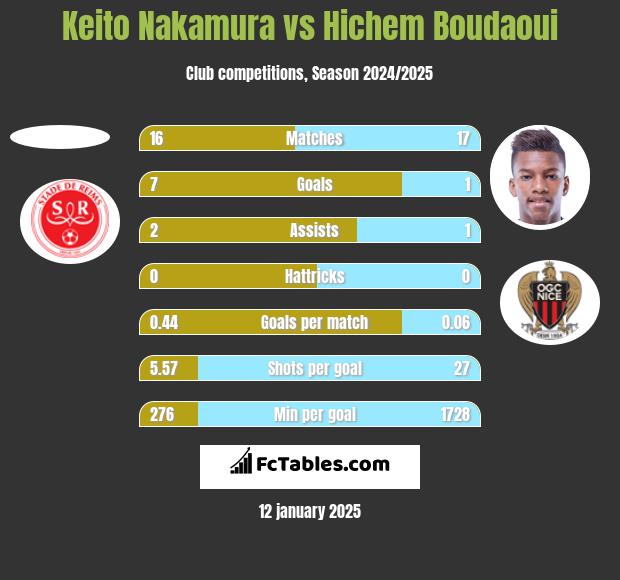 Keito Nakamura vs Hichem Boudaoui h2h player stats