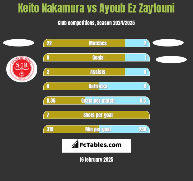 Keito Nakamura vs Ayoub Ez Zaytouni h2h player stats