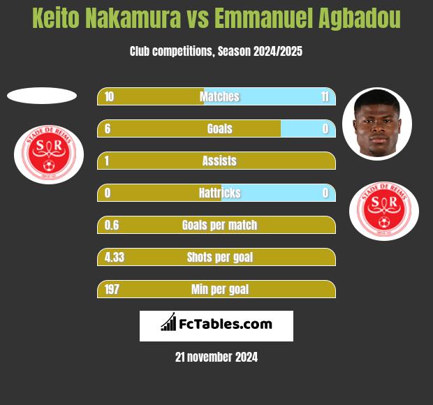 Keito Nakamura vs Emmanuel Agbadou h2h player stats