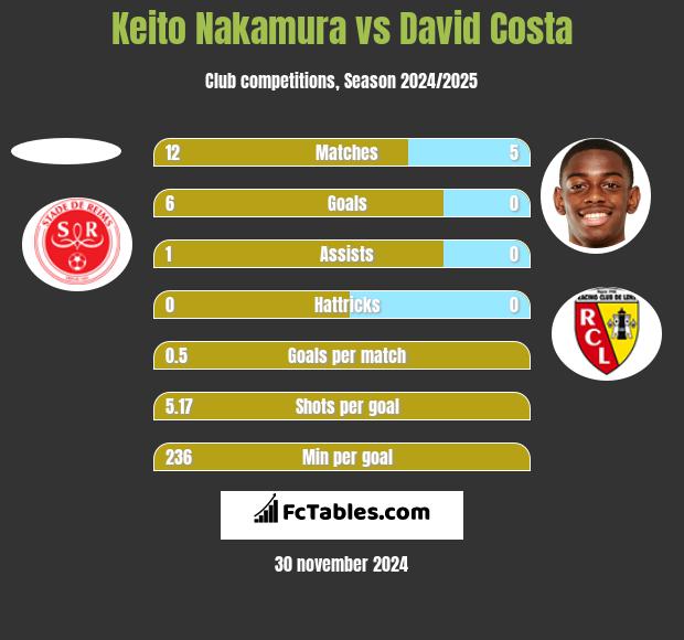 Keito Nakamura vs David Costa h2h player stats