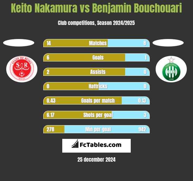 Keito Nakamura vs Benjamin Bouchouari h2h player stats