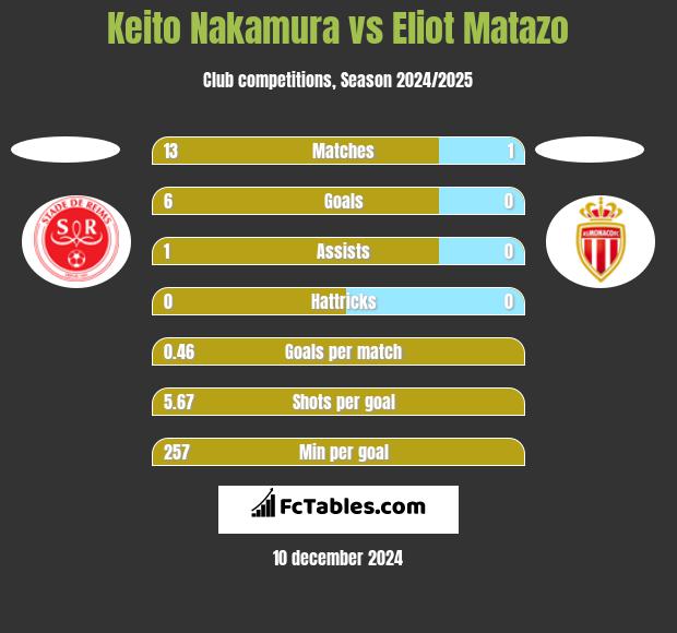 Keito Nakamura vs Eliot Matazo h2h player stats