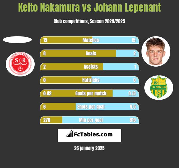 Keito Nakamura vs Johann Lepenant h2h player stats