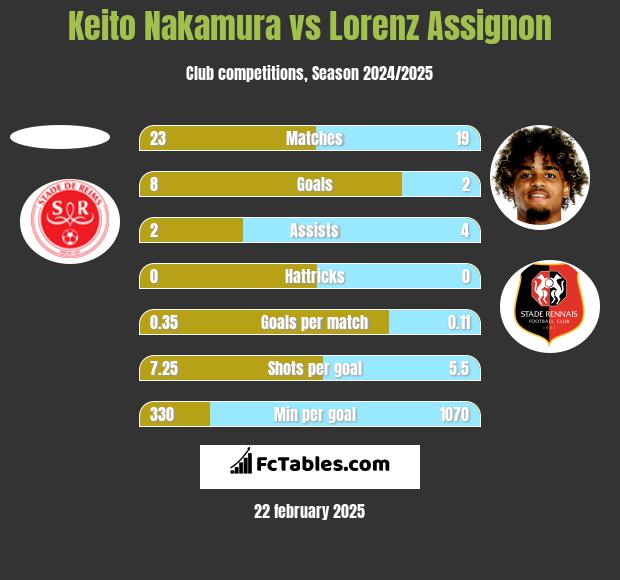 Keito Nakamura vs Lorenz Assignon h2h player stats