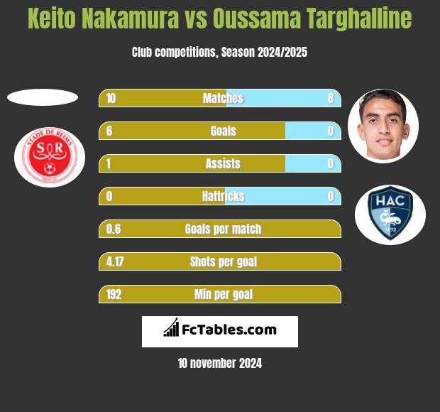 Keito Nakamura vs Oussama Targhalline h2h player stats