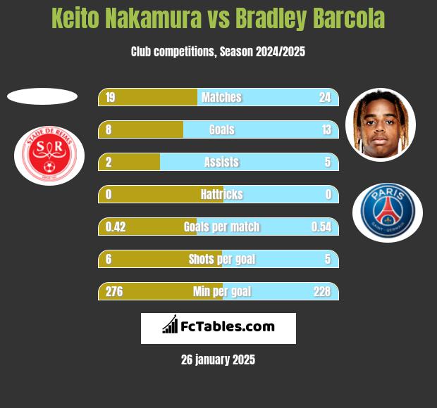 Keito Nakamura vs Bradley Barcola h2h player stats