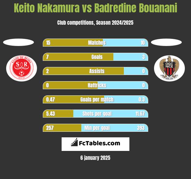 Keito Nakamura vs Badredine Bouanani h2h player stats