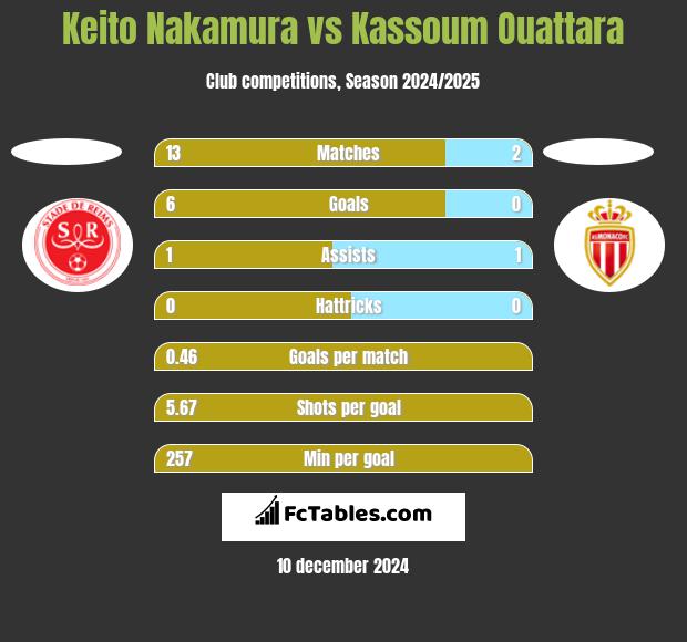 Keito Nakamura vs Kassoum Ouattara h2h player stats