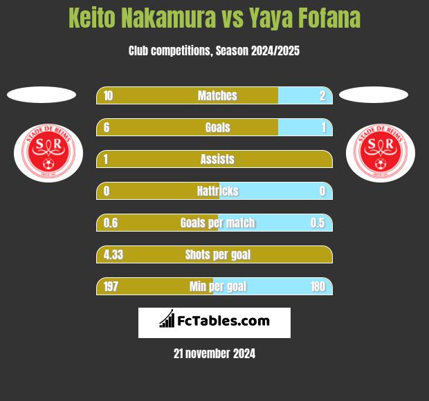 Keito Nakamura vs Yaya Fofana h2h player stats