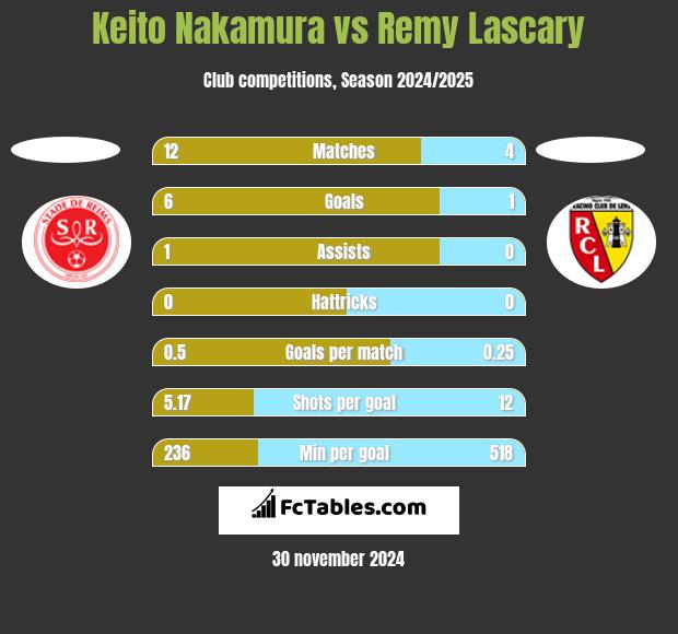 Keito Nakamura vs Remy Lascary h2h player stats