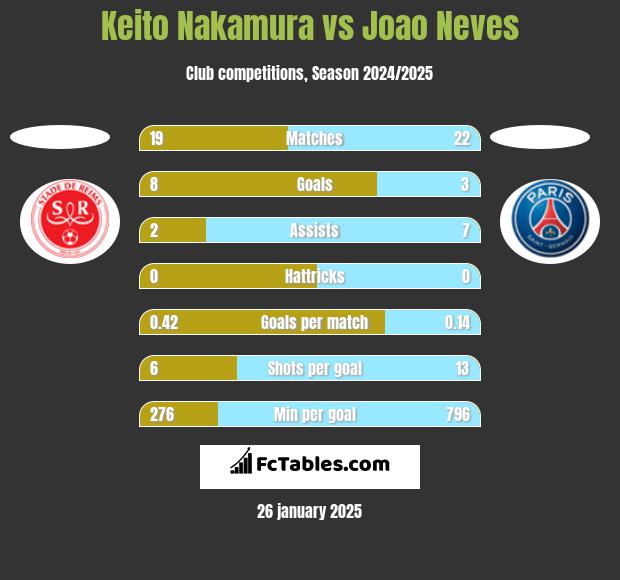 Keito Nakamura vs Joao Neves h2h player stats