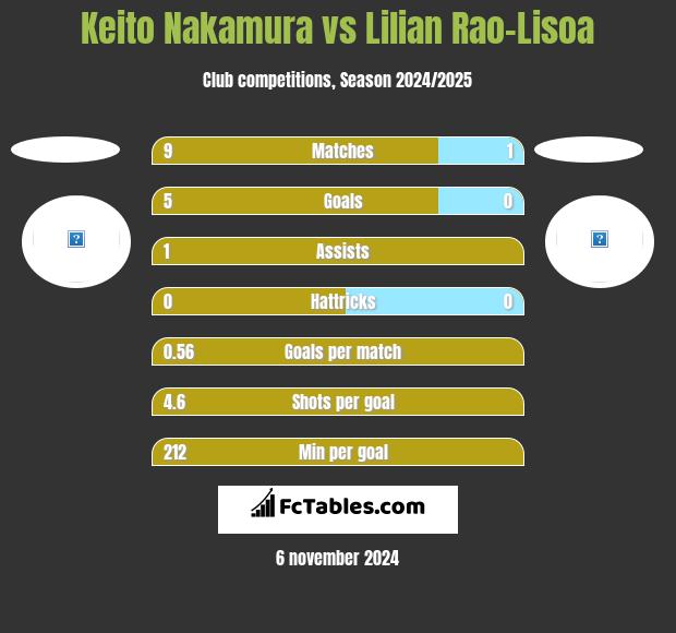 Keito Nakamura vs Lilian Rao-Lisoa h2h player stats