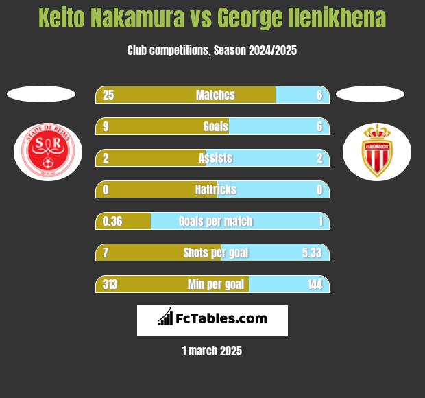 Keito Nakamura vs George Ilenikhena h2h player stats