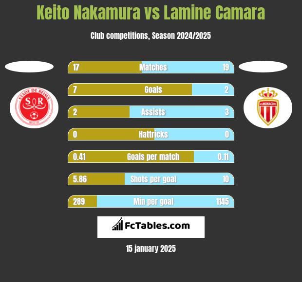 Keito Nakamura vs Lamine Camara h2h player stats