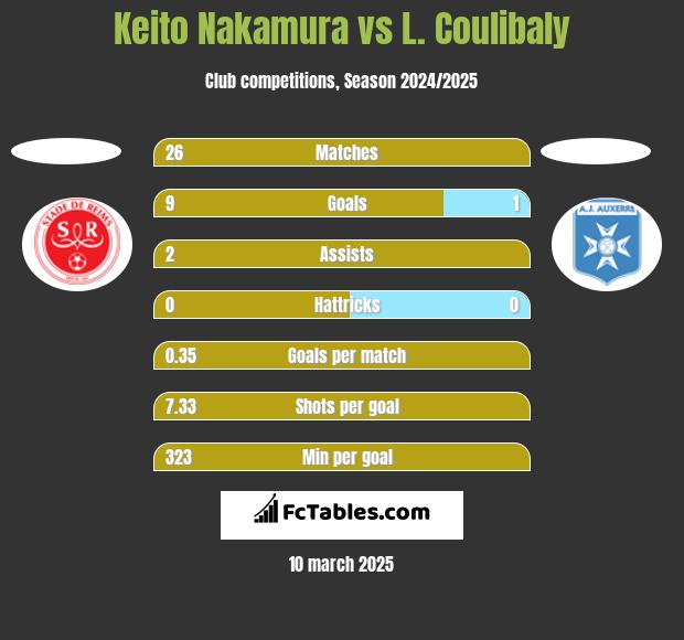 Keito Nakamura vs L. Coulibaly h2h player stats