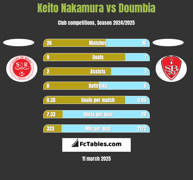 Keito Nakamura vs Doumbia h2h player stats