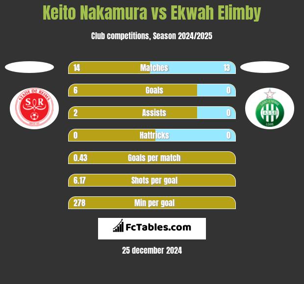 Keito Nakamura vs Ekwah Elimby h2h player stats