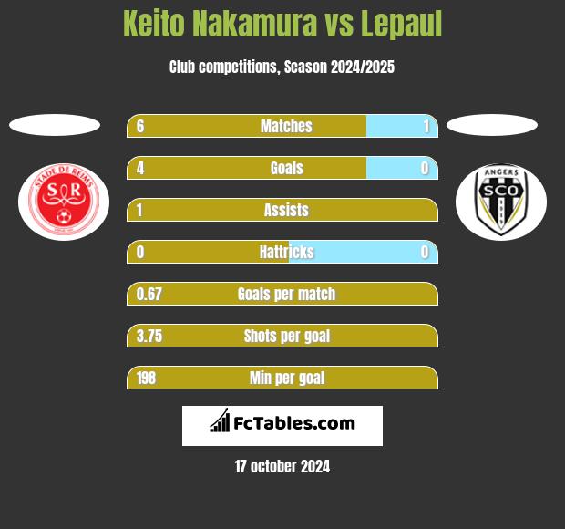 Keito Nakamura vs Lepaul h2h player stats