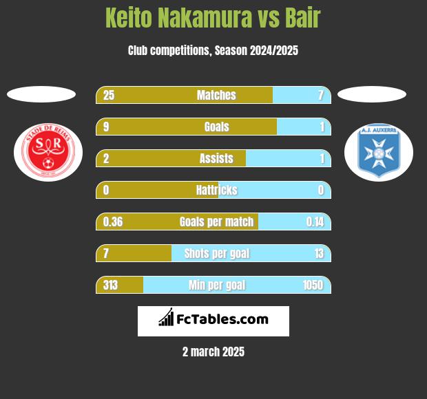 Keito Nakamura vs Bair h2h player stats