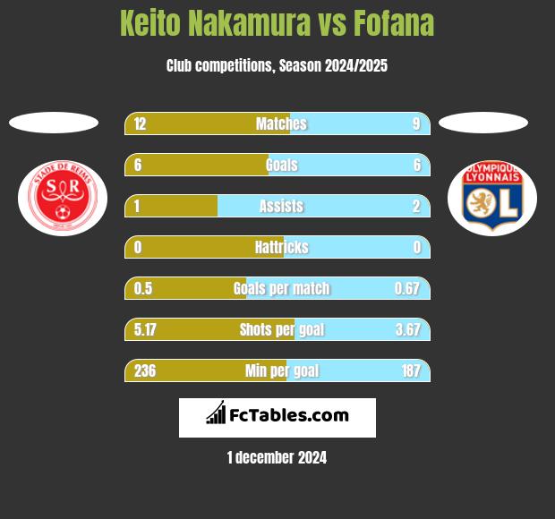 Keito Nakamura vs Fofana h2h player stats