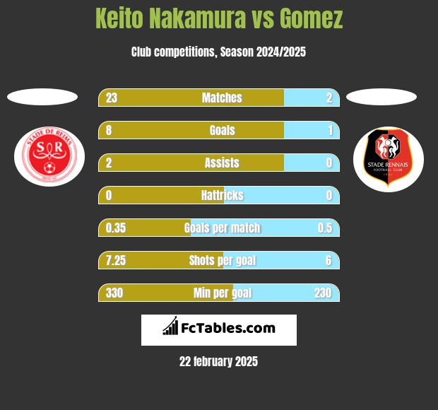 Keito Nakamura vs Gomez h2h player stats