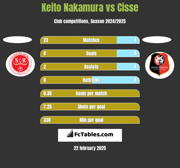 Keito Nakamura vs Cisse h2h player stats