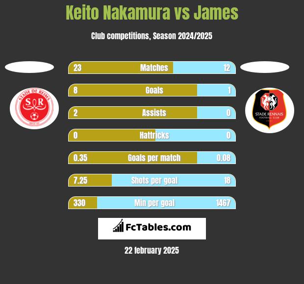 Keito Nakamura vs James h2h player stats