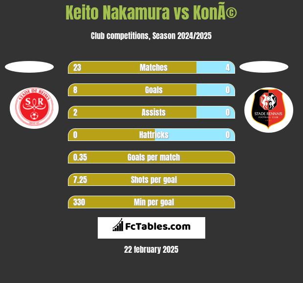 Keito Nakamura vs KonÃ© h2h player stats