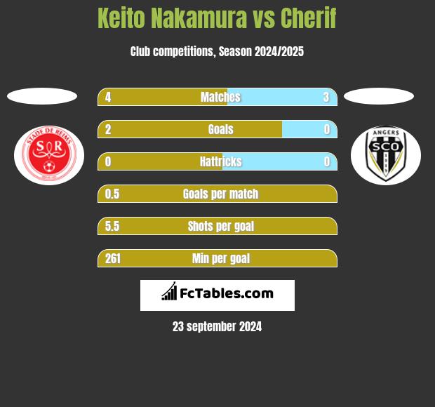 Keito Nakamura vs Cherif h2h player stats