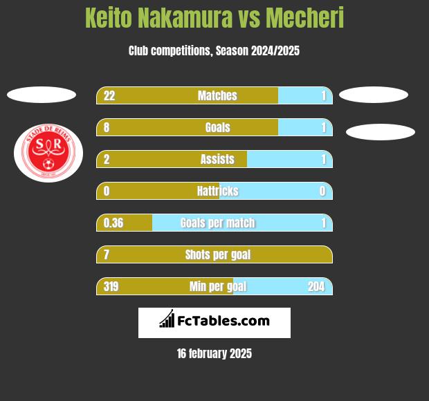 Keito Nakamura vs Mecheri h2h player stats