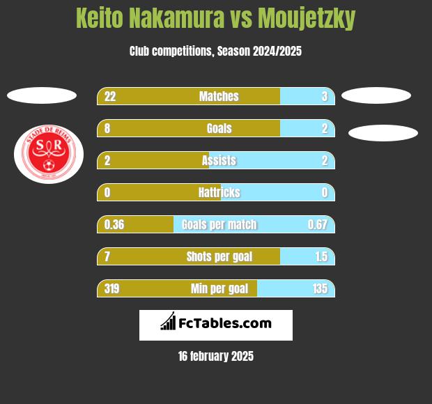 Keito Nakamura vs Moujetzky h2h player stats