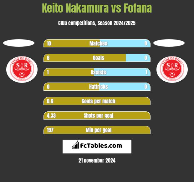 Keito Nakamura vs Fofana h2h player stats