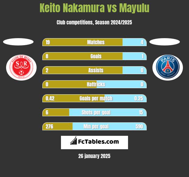 Keito Nakamura vs Mayulu h2h player stats