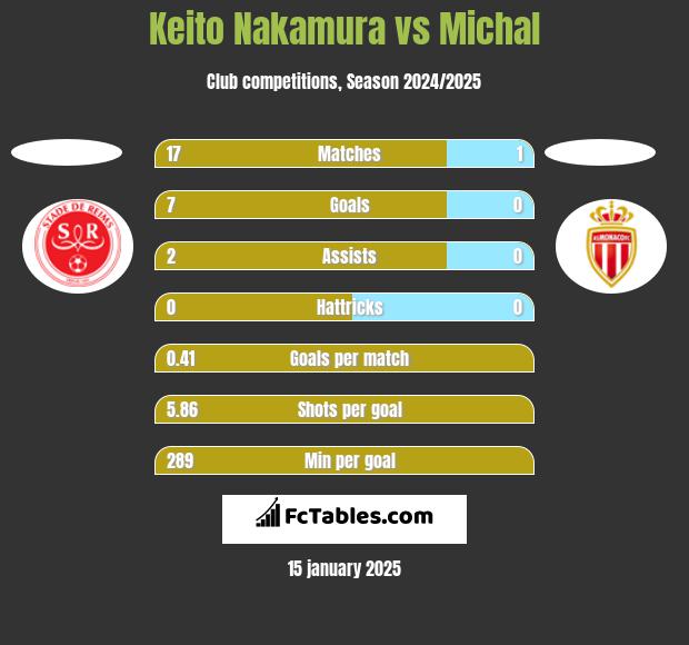 Keito Nakamura vs Michal h2h player stats