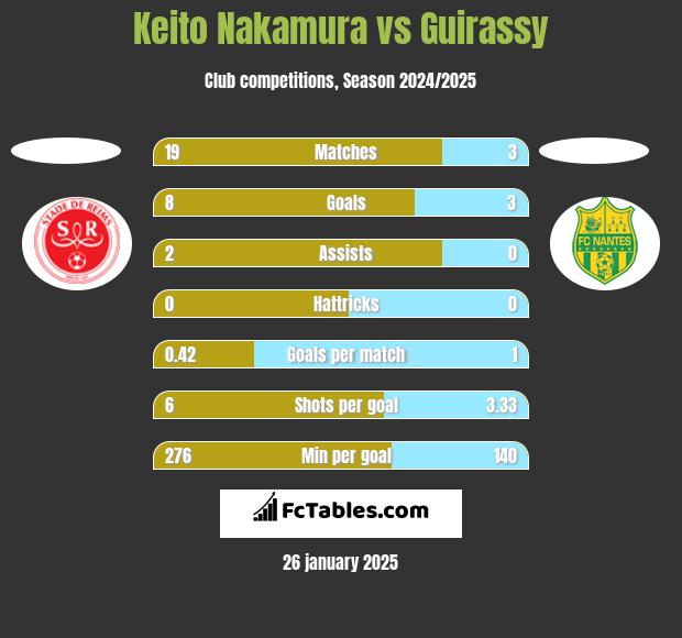 Keito Nakamura vs Guirassy h2h player stats