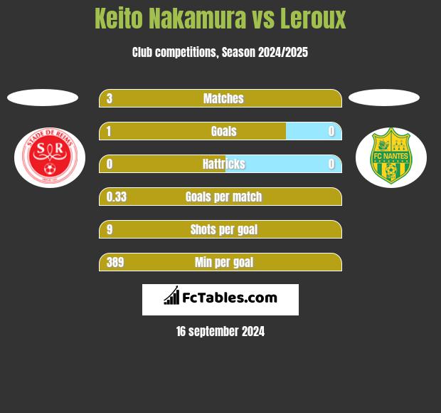 Keito Nakamura vs Leroux h2h player stats