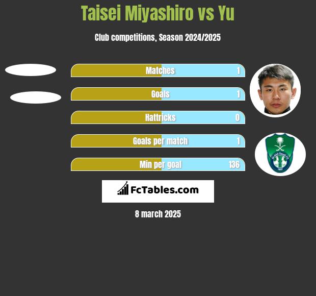 Taisei Miyashiro vs Yu h2h player stats