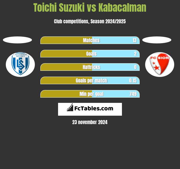 Toichi Suzuki vs Kabacalman h2h player stats