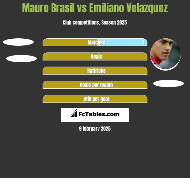 Mauro Brasil vs Emiliano Velazquez h2h player stats